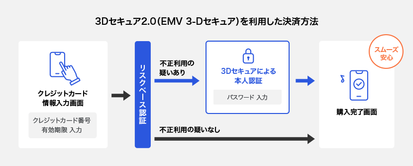3dセキュアの説明